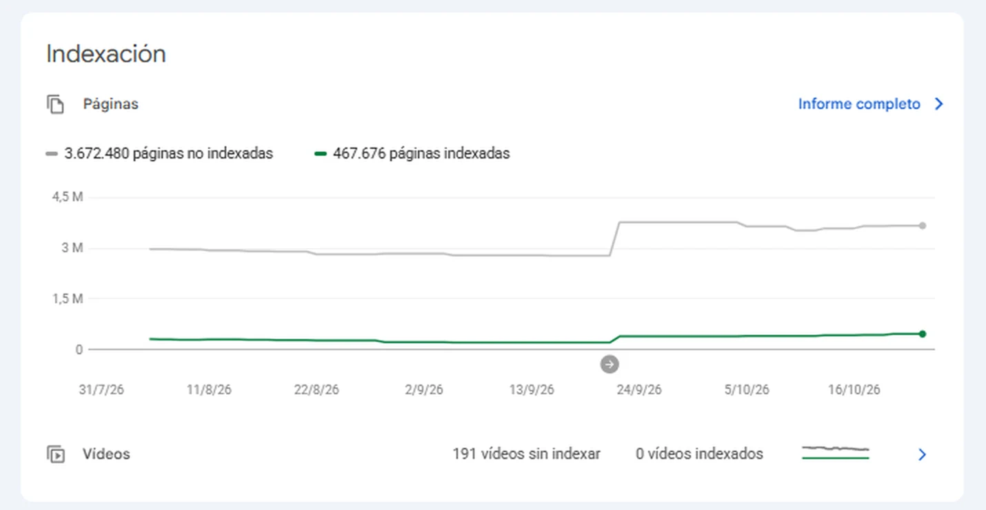 Gráfico de Search Console con 467.676 páginas indexadas y 3.672.480 sin indexar entre julio y octubre de 2026