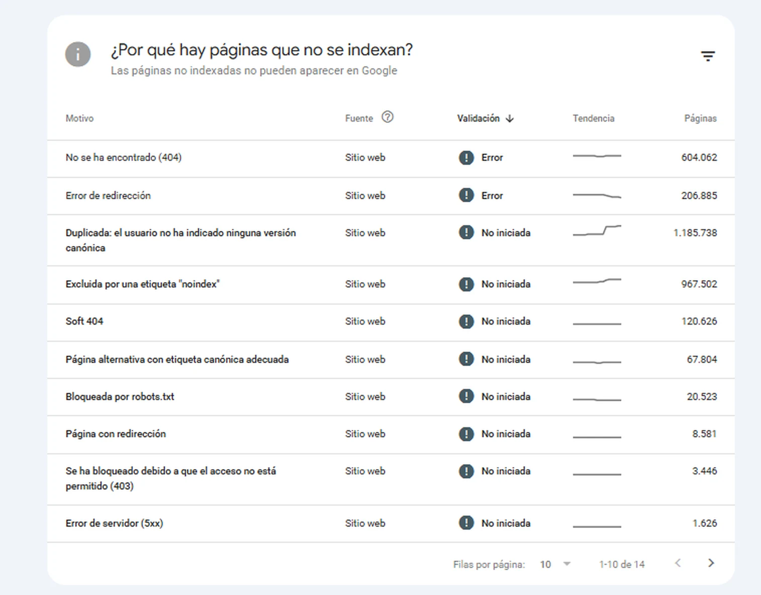 Tabla de Search Console con los motivos de no indexación, su estado de validación y el número de páginas de cada uno